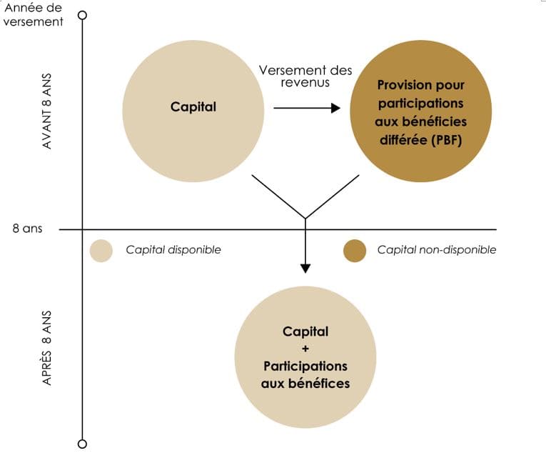 assurance vie,assurance vie succession,assurance vie et impots,assurance vieillesse,assurance vie taux,assurance vie participation aux benefices differee,assurance vie participation aux bénéfices différée,participation aux benefices differee,participation aux bénéfices différée assurance vie,regime participation differee aux benefices,cabinet de conseil en gestion de patrimoine rennes,cabinet de conseil en gestion de patrimoine dijon,cabinet de conseil en gestion de patrimoine angers,cabinet de conseil en gestion de patrimoine saint malo,cabinet de conseil en gestion de patrimoine avignon,cabinet de conseil en gestion de patrimoine