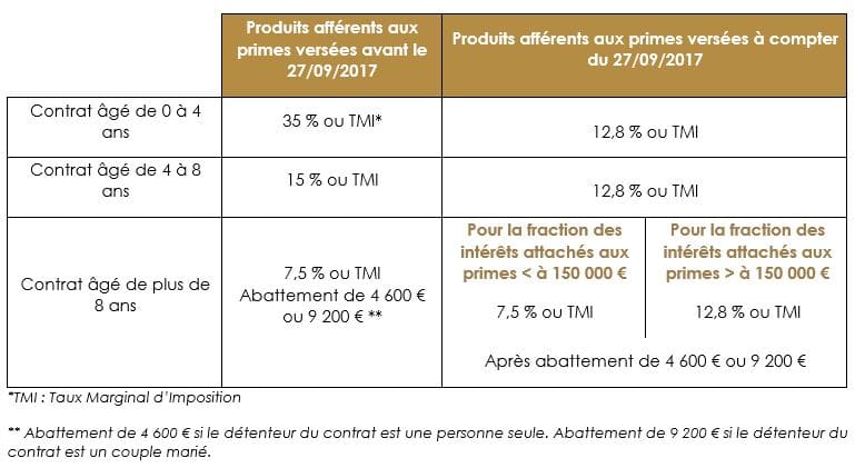 assurance vie,assurance vie succession,assurance vie et impots,assurance vieillesse,assurance vie taux,assurance vie participation aux benefices differee,assurance vie participation aux bénéfices différée,participation aux benefices differee,participation aux bénéfices différée assurance vie,regime participation differee aux benefices,cabinet de conseil en gestion de patrimoine rennes,cabinet de conseil en gestion de patrimoine dijon,cabinet de conseil en gestion de patrimoine angers,cabinet de conseil en gestion de patrimoine saint malo,cabinet de conseil en gestion de patrimoine avignon,cabinet de conseil en gestion de patrimoine